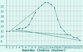 Courbe de l'humidex pour Cuprija