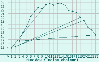 Courbe de l'humidex pour Utti Lentoportintie