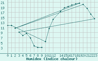 Courbe de l'humidex pour Montredon des Corbires (11)