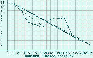 Courbe de l'humidex pour Croisette (62)