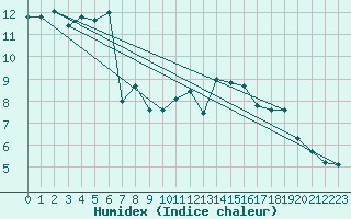 Courbe de l'humidex pour Valleroy (54)