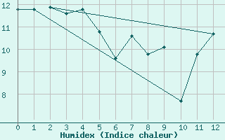 Courbe de l'humidex pour Aultbea