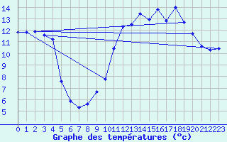 Courbe de tempratures pour Plussin (42)