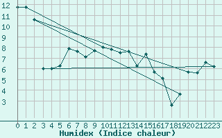 Courbe de l'humidex pour Luzern