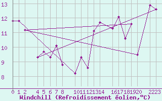 Courbe du refroidissement olien pour Sller
