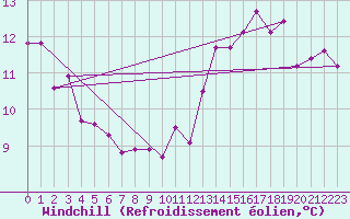 Courbe du refroidissement olien pour Saint-Hubert (Be)