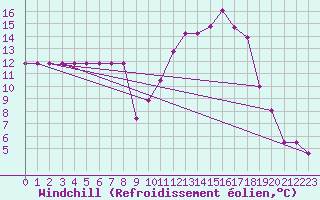 Courbe du refroidissement olien pour Champtercier (04)