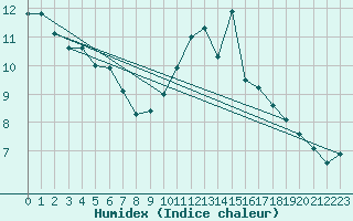 Courbe de l'humidex pour Saint-Germain-du-Puch (33)