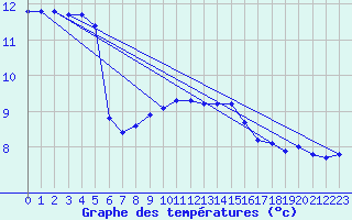 Courbe de tempratures pour Pomrols (34)