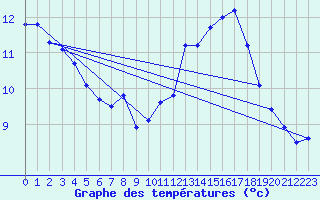 Courbe de tempratures pour Lemberg (57)