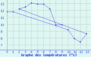 Courbe de tempratures pour Flinders Island Airport