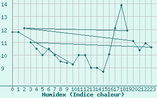 Courbe de l'humidex pour Saint-Michel-Mont-Mercure (85)