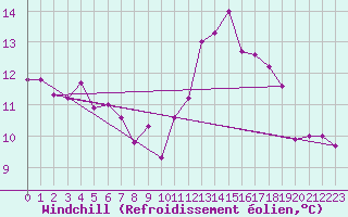 Courbe du refroidissement olien pour Braine (02)