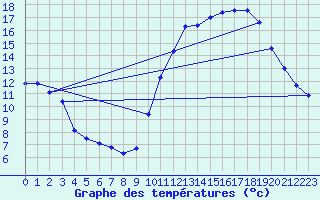 Courbe de tempratures pour Marseille - Saint-Loup (13)