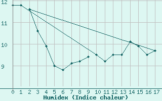 Courbe de l'humidex pour Merklingen