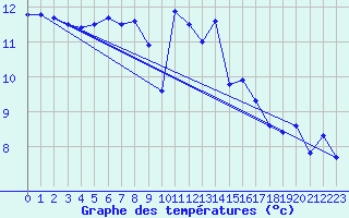 Courbe de tempratures pour Ile du Levant (83)