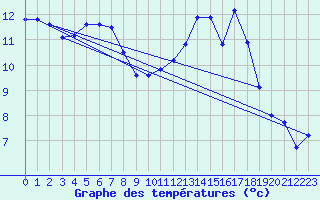 Courbe de tempratures pour Bergerac (24)