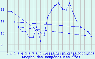 Courbe de tempratures pour Belfort-Dorans (90)