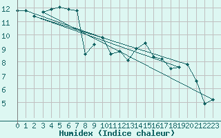 Courbe de l'humidex pour Metz-Nancy-Lorraine (57)