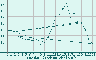 Courbe de l'humidex pour Villacoublay (78)