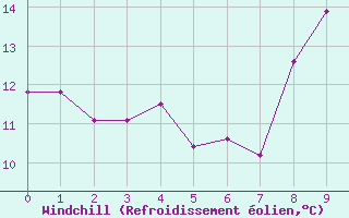 Courbe du refroidissement olien pour Cerisy la Salle (50)