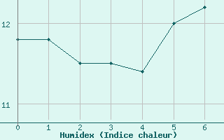 Courbe de l'humidex pour Jenbach