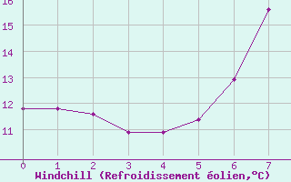 Courbe du refroidissement olien pour Leoben
