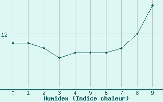 Courbe de l'humidex pour Die (26)