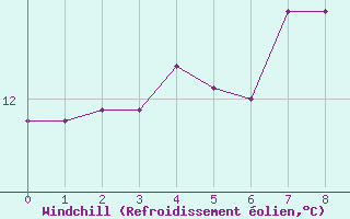 Courbe du refroidissement olien pour Ljungby