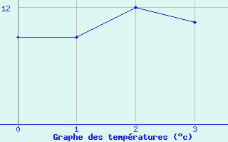 Courbe de tempratures pour Saldenburg-Entschenr