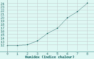 Courbe de l'humidex pour Paharova