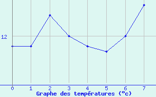 Courbe de tempratures pour Tomakomai