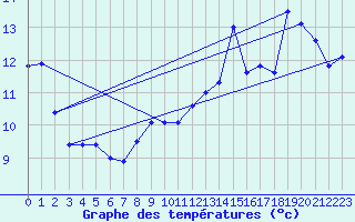 Courbe de tempratures pour Cap Bar (66)