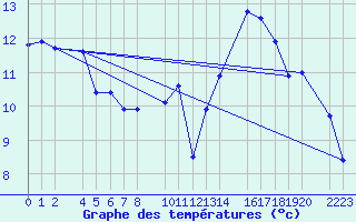 Courbe de tempratures pour Tarifa