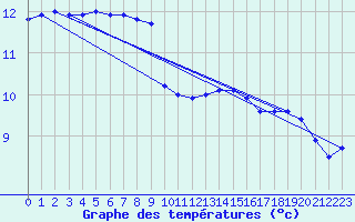 Courbe de tempratures pour Angoulme - Brie Champniers (16)