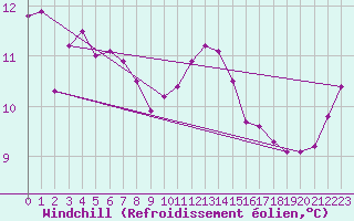 Courbe du refroidissement olien pour Forceville (80)