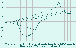 Courbe de l'humidex pour Bourg-en-Bresse (01)
