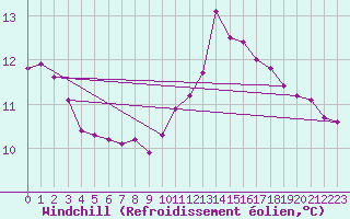 Courbe du refroidissement olien pour Bures-sur-Yvette (91)