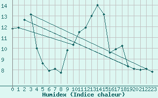 Courbe de l'humidex pour Goze-Thuin (Be)