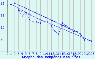 Courbe de tempratures pour Fameck (57)