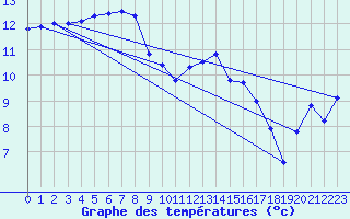 Courbe de tempratures pour Brest (29)