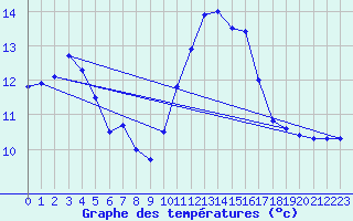 Courbe de tempratures pour Angers-Beaucouz (49)