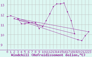 Courbe du refroidissement olien pour Connerr (72)