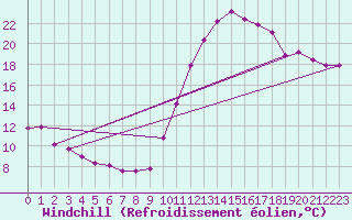 Courbe du refroidissement olien pour Ancey (21)