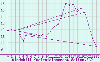 Courbe du refroidissement olien pour Mont-de-Marsan (40)