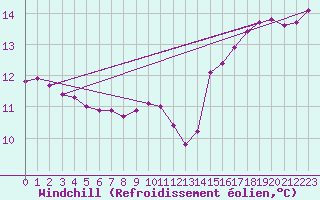 Courbe du refroidissement olien pour Kristiinankaupungin Majakka