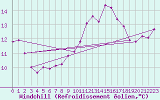 Courbe du refroidissement olien pour Saffr (44)