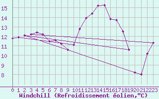 Courbe du refroidissement olien pour Blois-l
