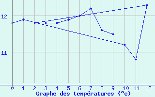 Courbe de tempratures pour le bateau BATFR09