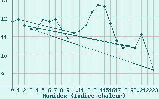 Courbe de l'humidex pour Haegen (67)